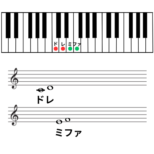 ピアノ鍵盤のドレミファを説明して、譜面でもドレミファを開設ｓている図