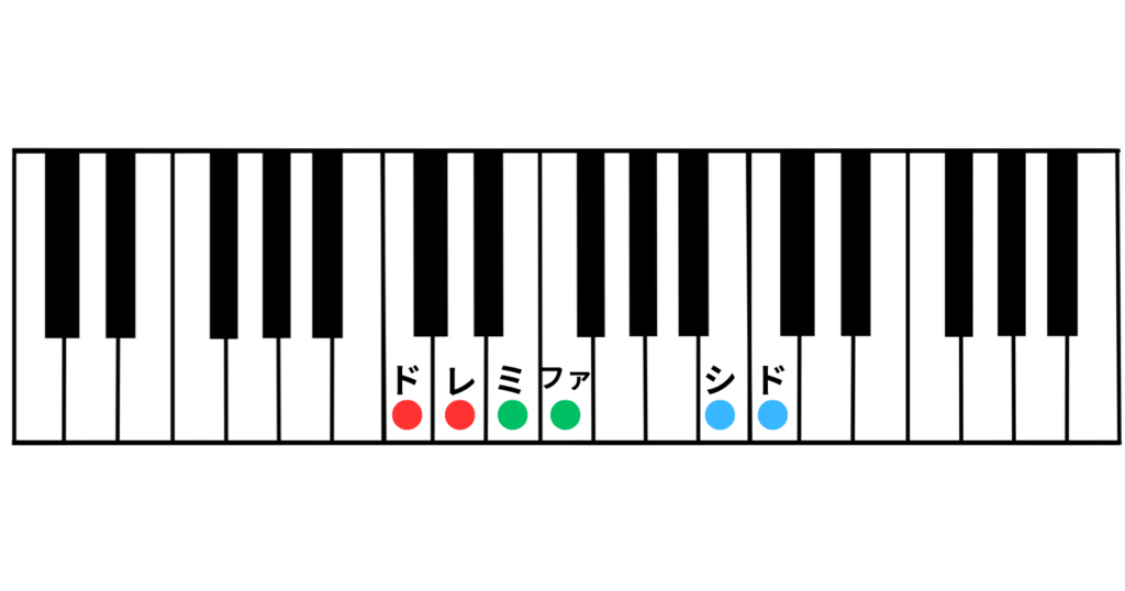 白鍵の中から、半音が上がる音を教えている図で、これは、シとドが白鍵の中で半音上がるということを教えている