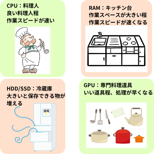 CPU、RAM、HDD/SSD、GPUを料理で例えている図
