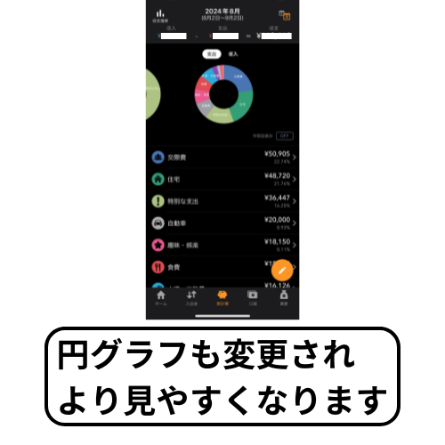 マネーフォワードMEのカテゴリーを変更することで、円グラフも見やすくなるということを解説している画像