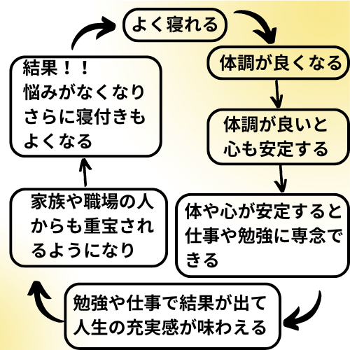 良く寝れると人生の好循環が生まれることを解説している図