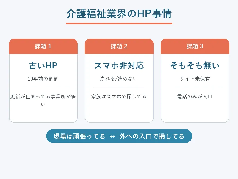 介護福祉業界のホームページ事情を3つの課題で示した概念図
