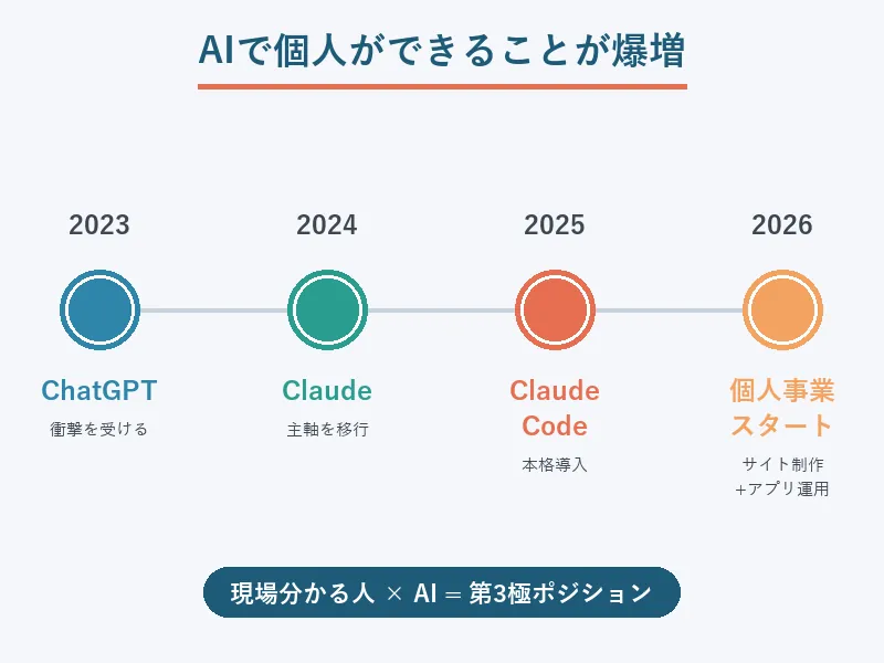 ChatGPTからClaude Codeへ進化したAIで個人事業を始めるまでの時系列図