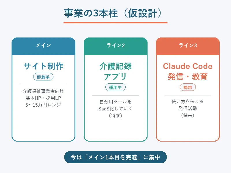 AIサイト制作・介護記録アプリ・発信教育の事業3本柱を示した構成図