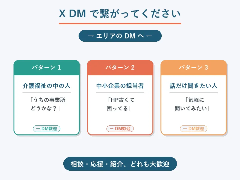 介護福祉や中小企業の方からAIサイト制作の相談をX DMで受けるイメージ図