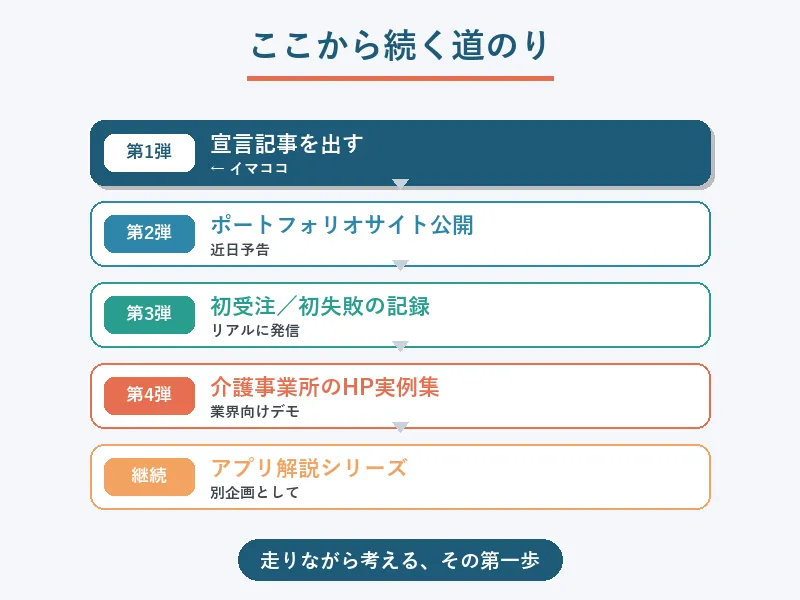 介護福祉AIサイト制作の挑戦記がここから続いていく道のりを示したロードマップ