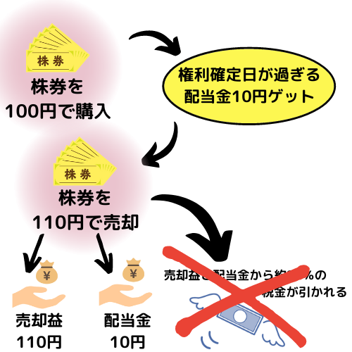 NISA枠を利用した投資をして、税金が免除されることを解説した図