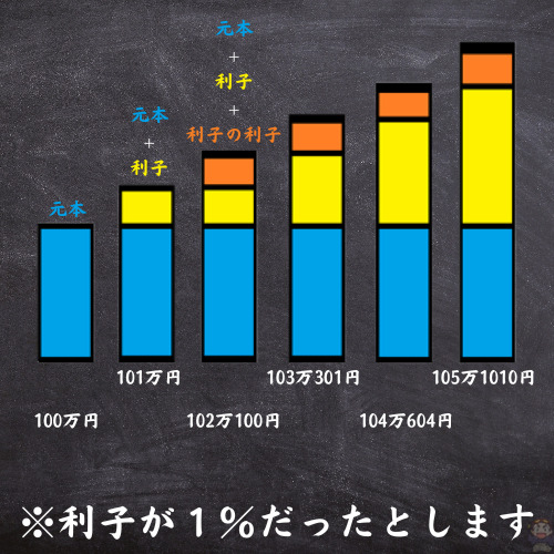 数字を明確にした、複利の説明