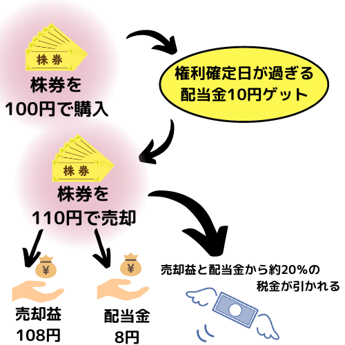 投資をして課税された場合に、いくら税金が引かれるか解説した図