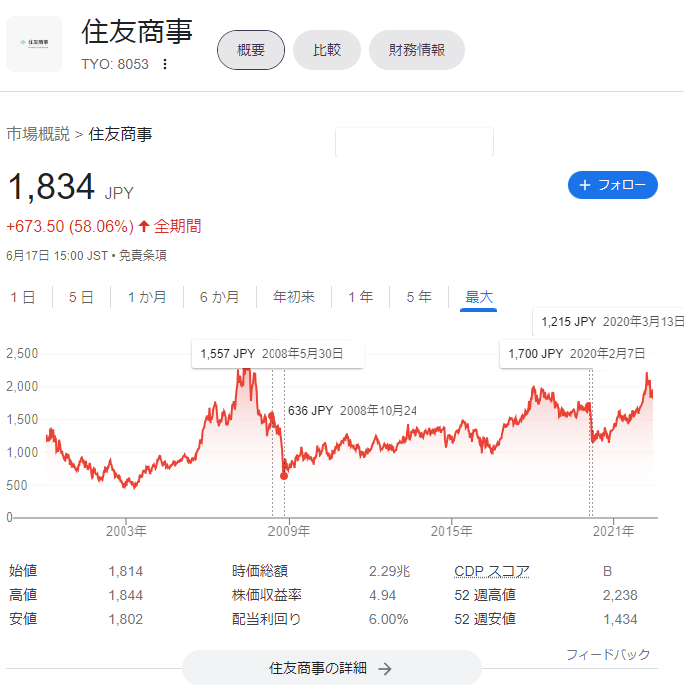 住友商事の株価チャートを書いた図