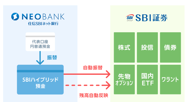 SBIハイブリット預金について解説している図