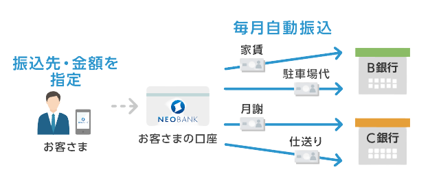 住信SBIネット銀行の定額自動振込について解説した図