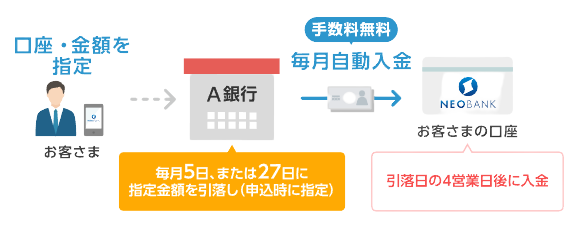住信SBIネット銀行の定額自動入金について解説した図