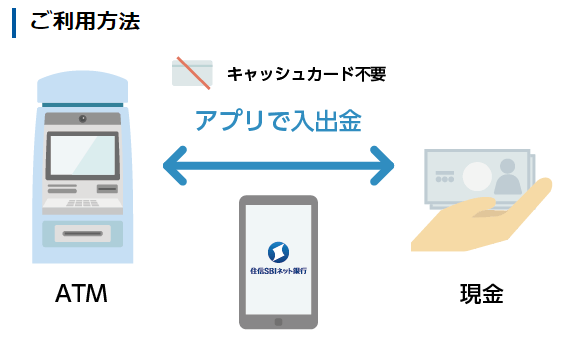 住信SBIネット銀行ならアプリを使って簡単に入出金が出来る図