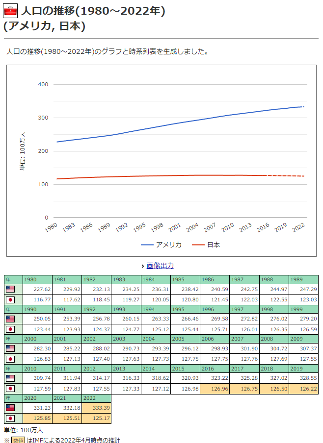 アメリカと日本の人口の推移を書いた図