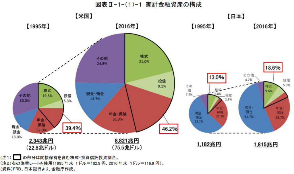 アメリカと日本の資産保有率の違いを表した図
