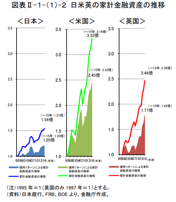 アメリカと日本の1995年から2016年までの金融資産の推移を表した図