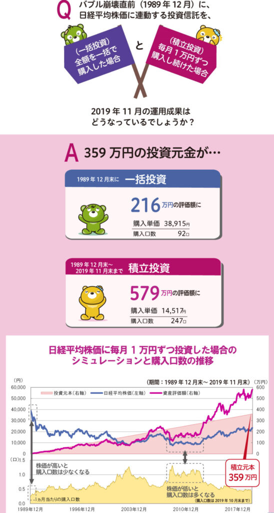 一括投資した投資方法と、時間分散をつかった投資の金額の差を表したもの