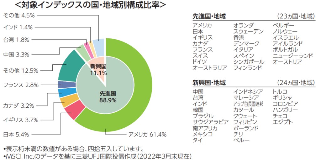 eMAXIS Slim 全世界株式がどこの国投資しているか表している図