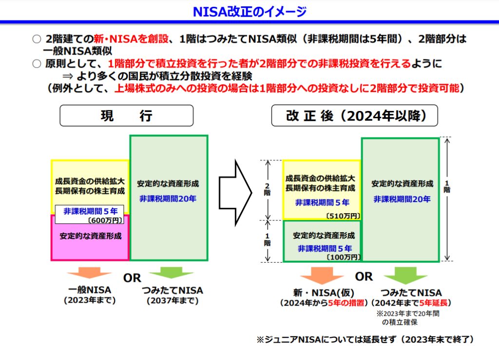 財務省が新しいNISAを解説している図