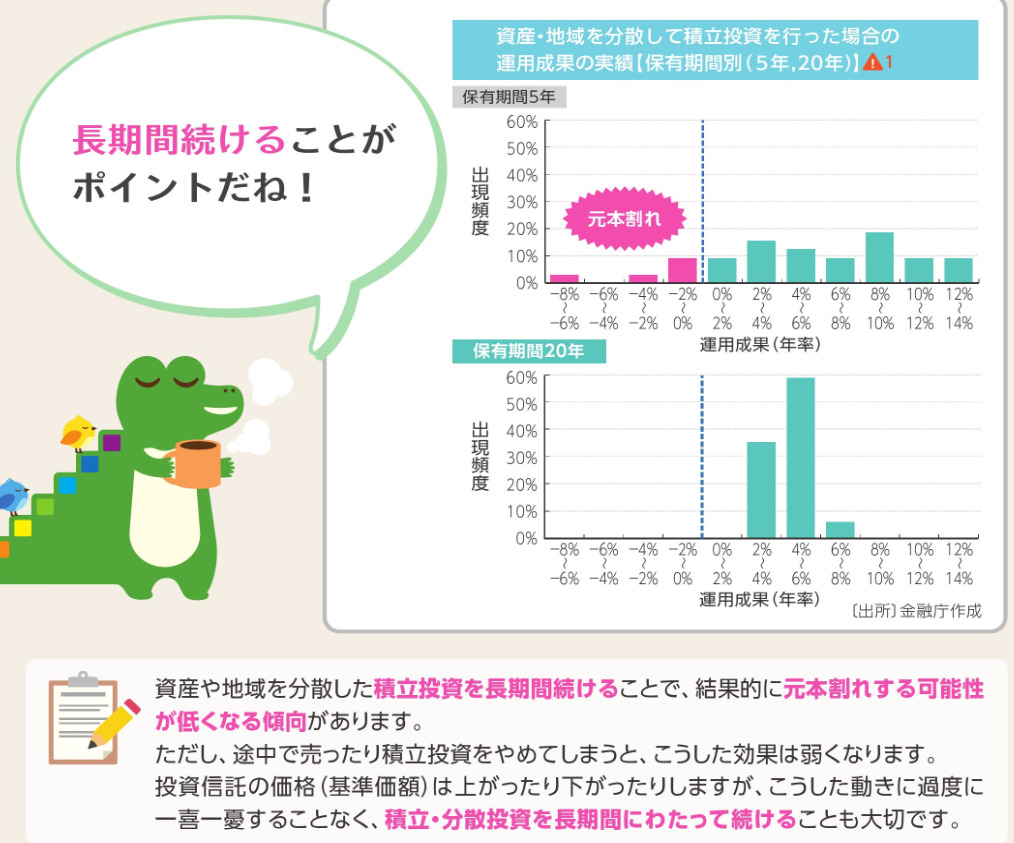 金融庁から出されているつみたて投資を長期間続けることの有用性を説いた図
