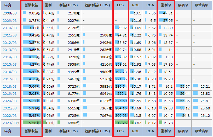 IR BANKのKDDIのページで、営業収益やEPS、営利率を書いている図