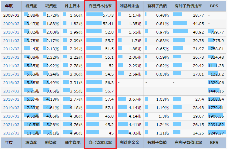 IR BANKのKDDIのページで、自己資本比率を書いている図