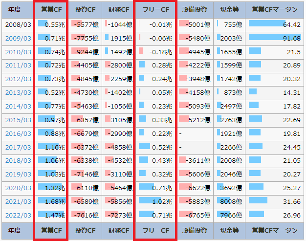 IR BANKのKDDIページで、営業CFとフリーCFを書いている図