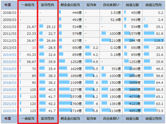 IR BANKのKDDIのページで、一株配当と配当性向を書いている図