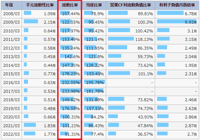 IR BANKのNTTのページで、流動比率を書いている図