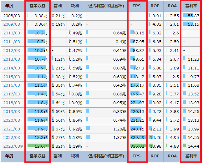 IR BANKのNTTのページで、営業収益やEPS、営利率を書いている図