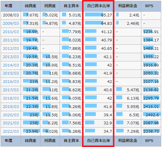 IR BANKのNTTのページで、自己資本比率を書いている図