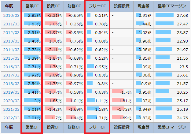 IR BANKのNTTのページで、営業CFとフリーCFを書いている図
