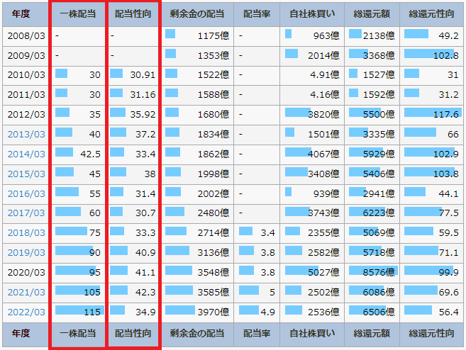 IR BANKのNTTのページで、一株配当と配当性向を書いている図