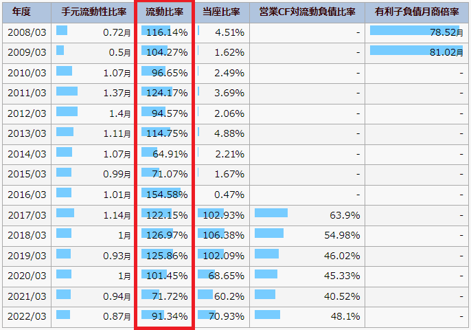 IR BANKのオリックスのページで、流動比率を書いている図