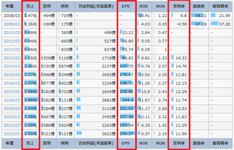 IR BANKのオリックスのページで、営業収益やEPS、営利率を書いている図