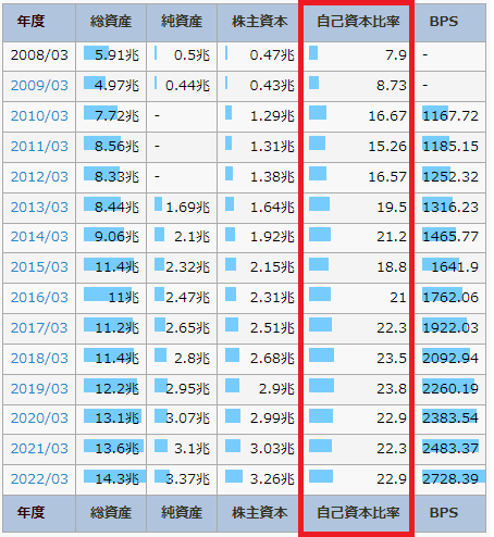IR BANKのオリックスのページで、自己資本比率を書いている図