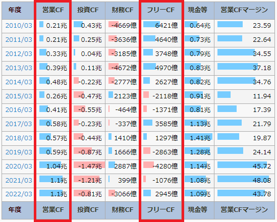 IR BANKのオリックスのページで、営業CFとフリーCFを書いている図