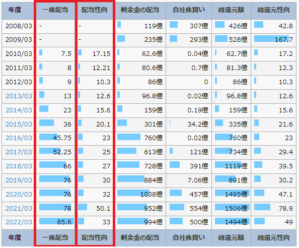 IR BANKのオリックスのページで、一株配当と配当性向を書いている図
