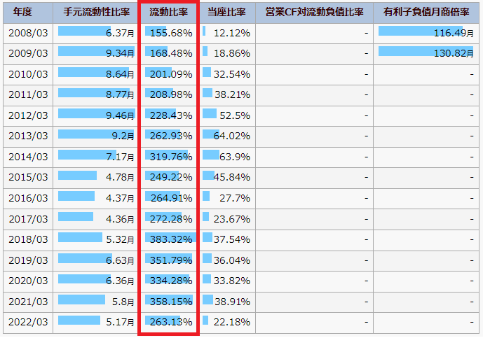 IR BANKのオリックスのページで、流動比率を書いている図