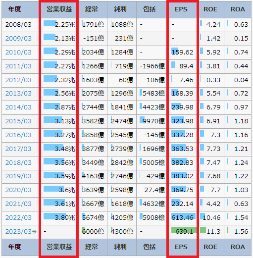 IR BANKの東京海上ホールディングスのページで、営業収益やEPSを書いている図