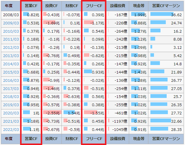 IR BANKの東京海上ホールディングスのページで、営業CFとフリーCFを書いている図