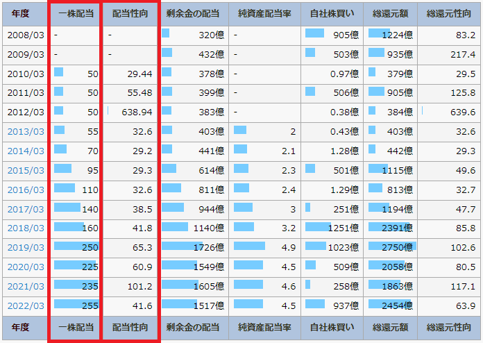 IR BANKの東京海上ホールディングスのページで、一株配当と配当性向を書いている図
