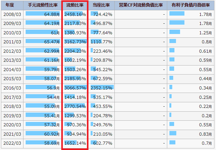 IR BANKの東京海上ホールディングスのページで、流動比率を書いている図