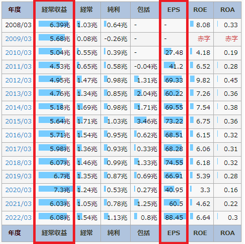 IR BANKの三菱UFJフィナンシャル・グループのページで、営業収益やEPS、営利率を書いている図