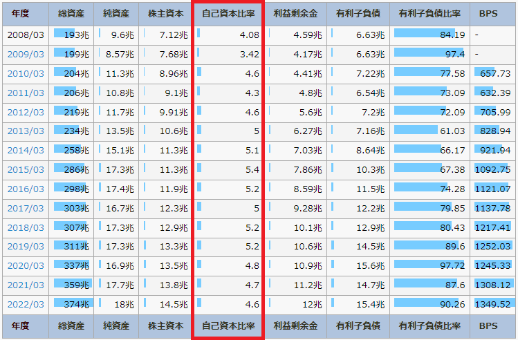 IR BANKの三菱UFJフィナンシャルグループのページで、自己資本比率を書いている図