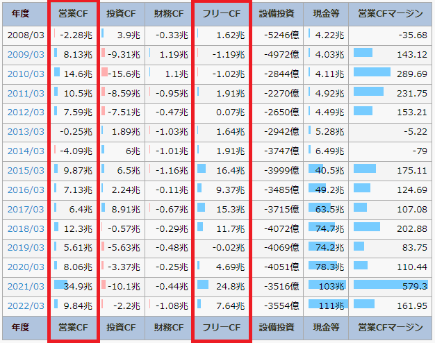 IR BANKの三菱UFJフィナンシャルグループのページで、営業CFとフリーCFを書いている図