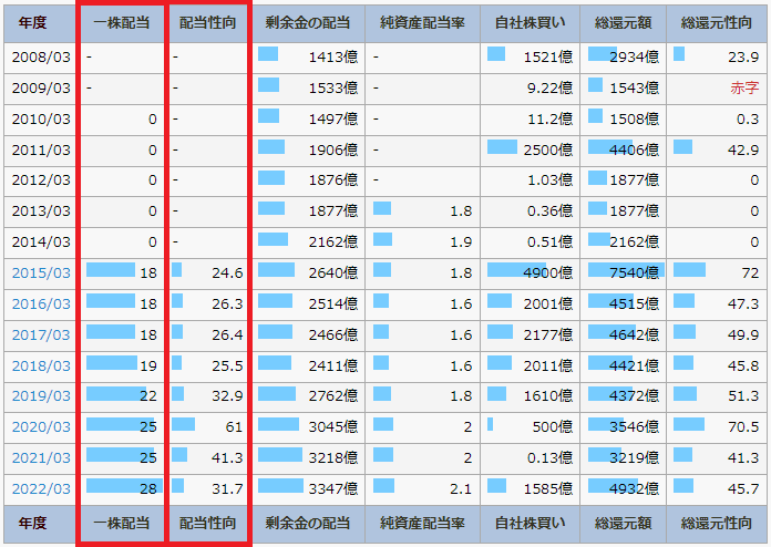IR BANKの三菱UFJフィナンシャルグループのページで、一株配当と配当性向を書いている図