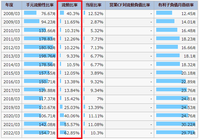 IR BANKの三菱UFJフィナンシャルグループのページで、流動比率を書いている図