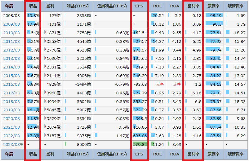 IR BANKの三菱商事のページで、営業収益やEPS、営利率を書いている図
